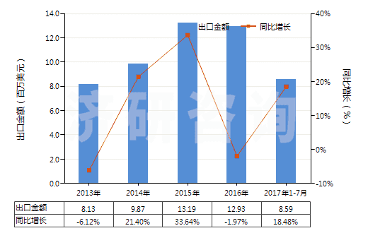 2013-2017年7月中國生石灰(HS25221000)出口總額及增速統計